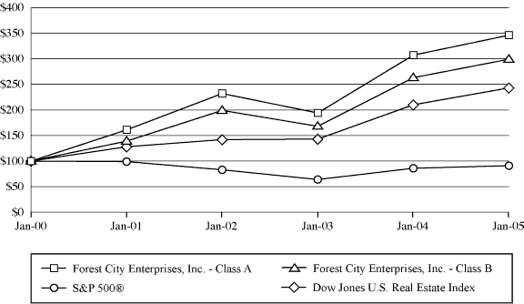 (PERFORMANCE GRAPH)